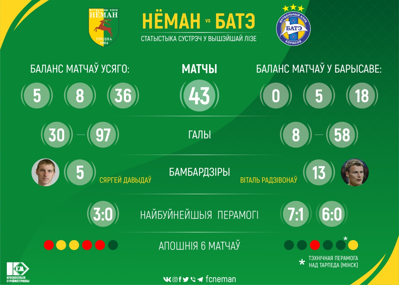 БАТЭ – «Неман»: выезд к чемпиону | Официальный сайт ФК «Неман»